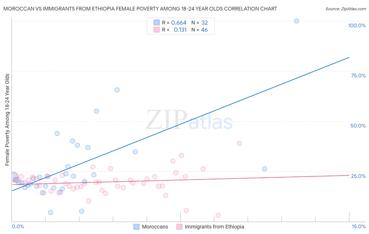Moroccan vs Immigrants from Ethiopia Female Poverty Among 18-24 Year Olds