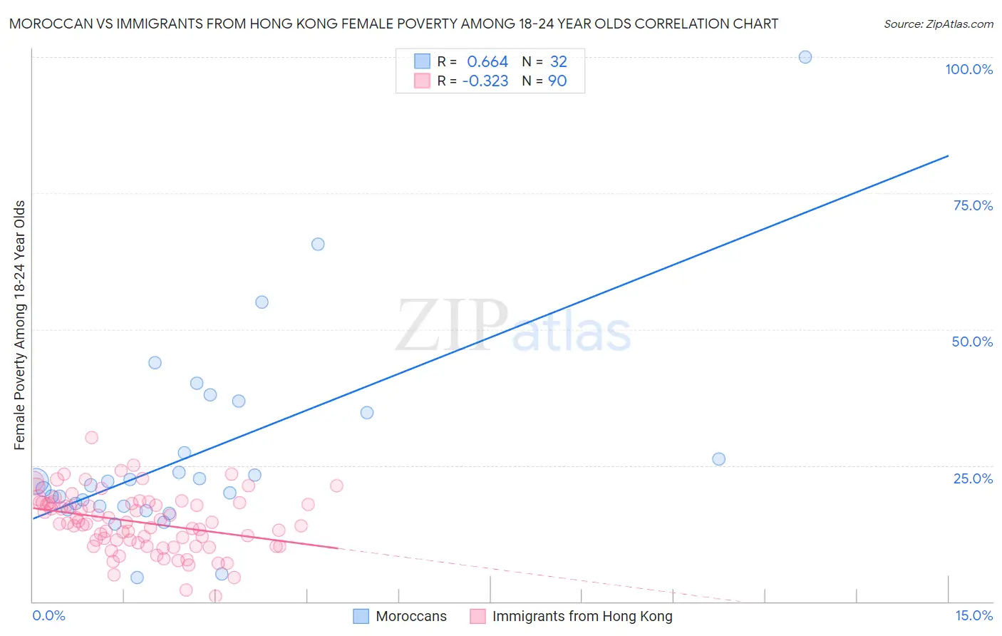 Moroccan vs Immigrants from Hong Kong Female Poverty Among 18-24 Year Olds