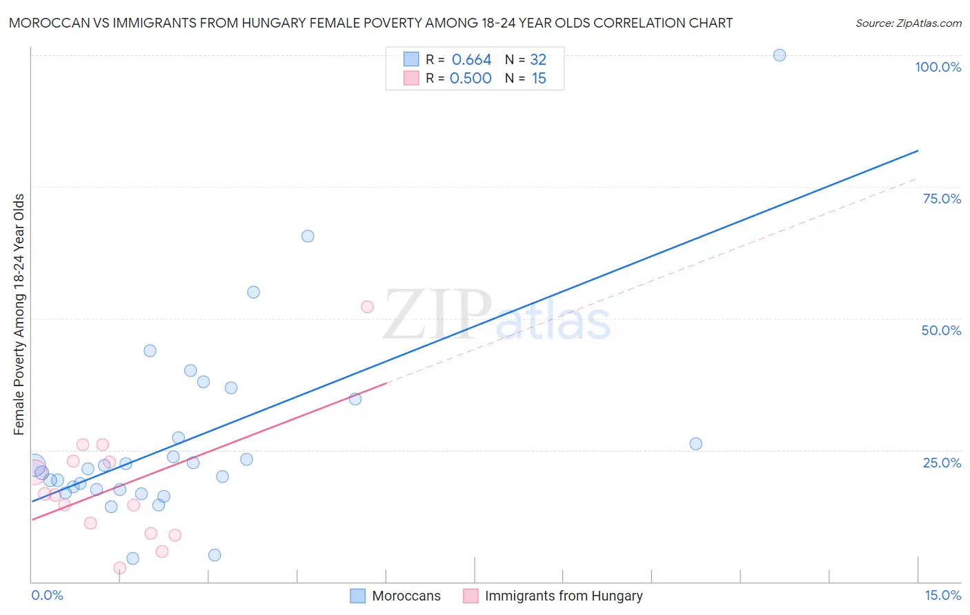 Moroccan vs Immigrants from Hungary Female Poverty Among 18-24 Year Olds