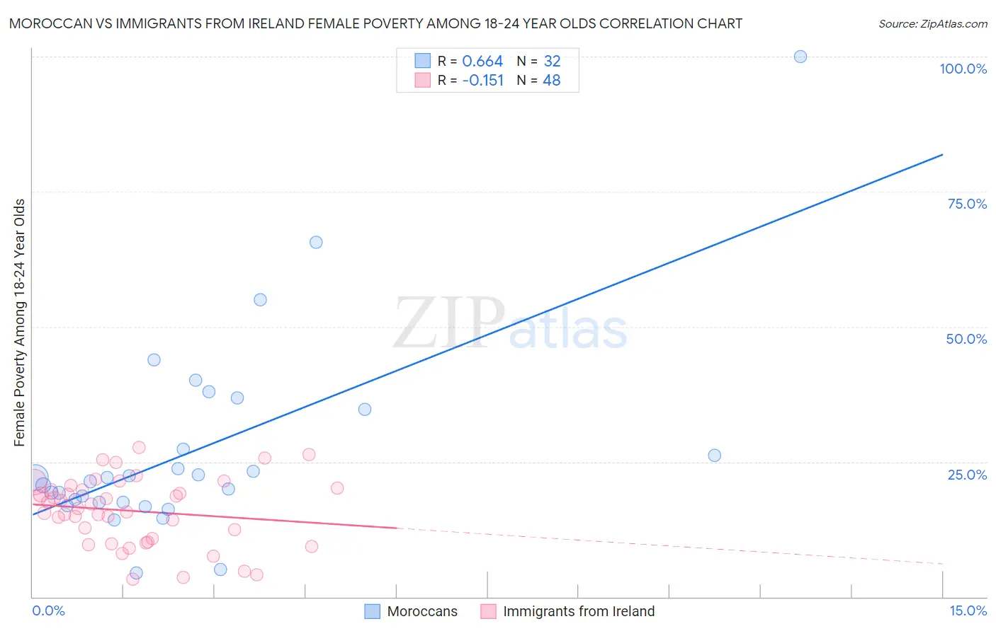 Moroccan vs Immigrants from Ireland Female Poverty Among 18-24 Year Olds