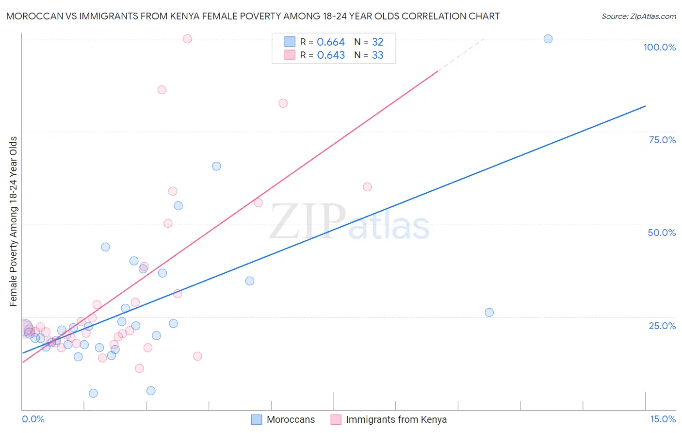 Moroccan vs Immigrants from Kenya Female Poverty Among 18-24 Year Olds