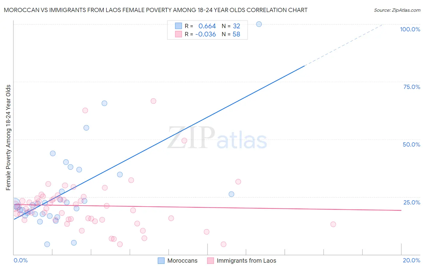 Moroccan vs Immigrants from Laos Female Poverty Among 18-24 Year Olds