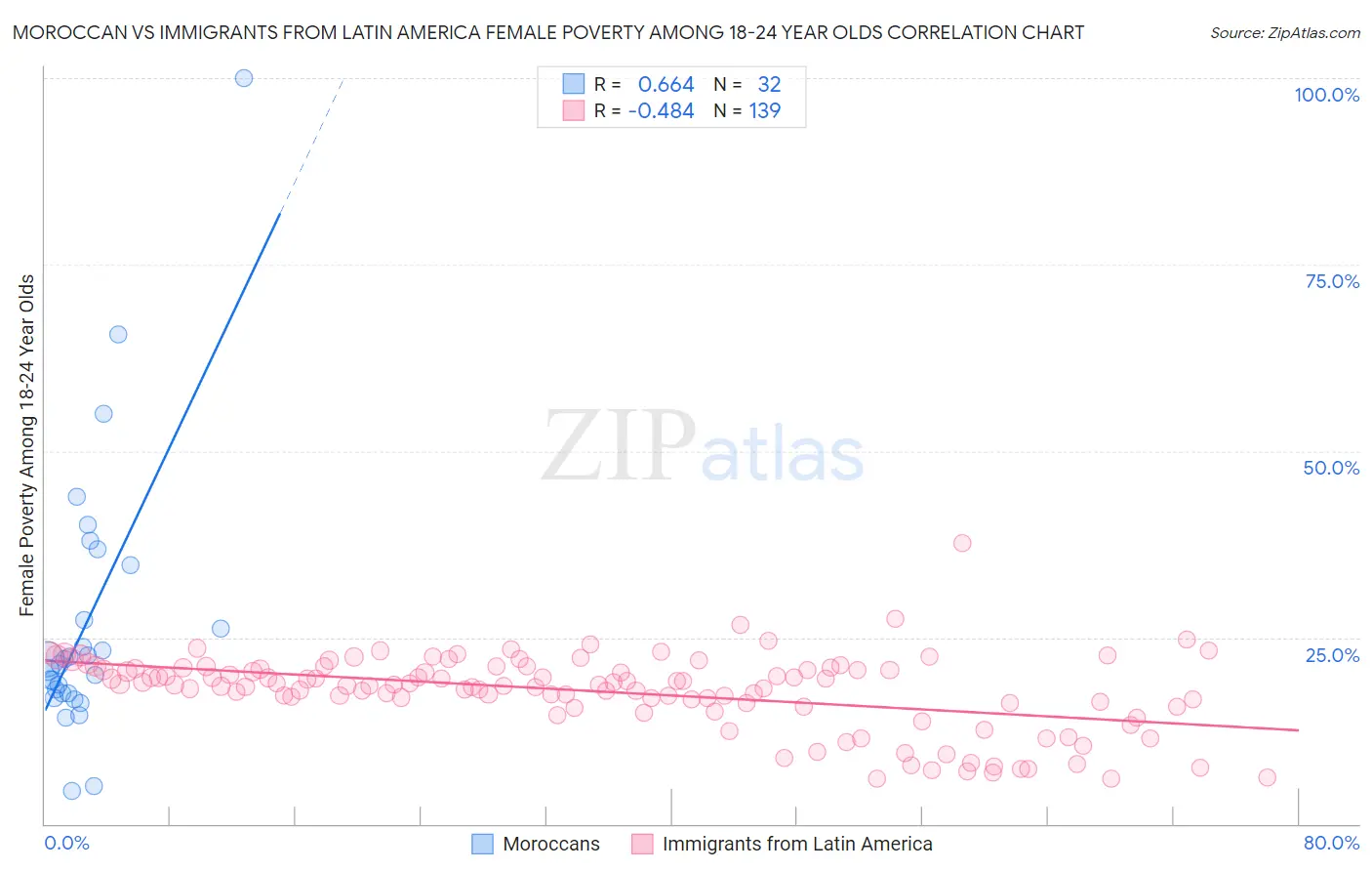 Moroccan vs Immigrants from Latin America Female Poverty Among 18-24 Year Olds