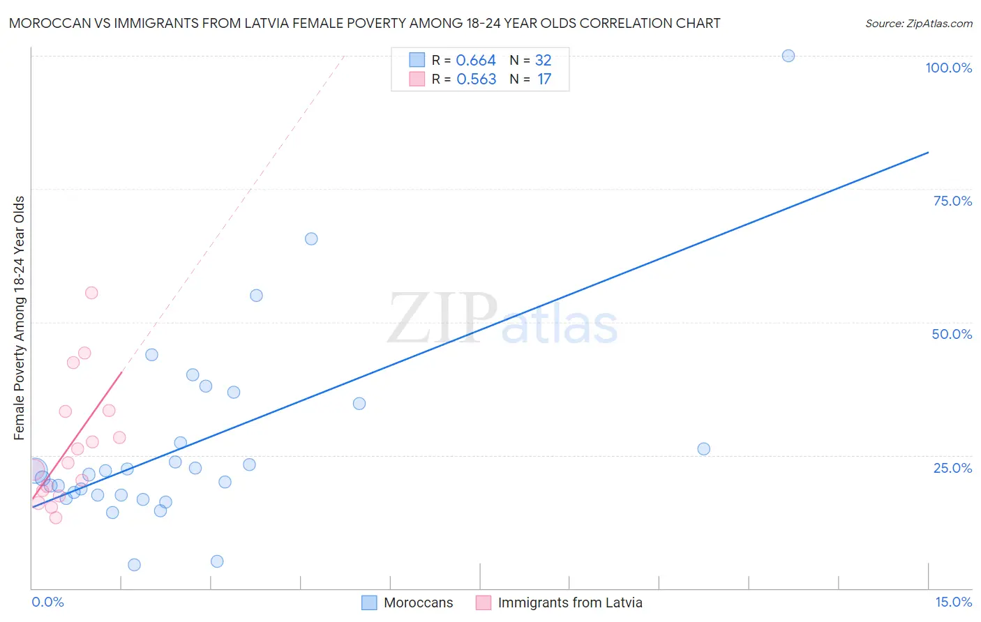 Moroccan vs Immigrants from Latvia Female Poverty Among 18-24 Year Olds