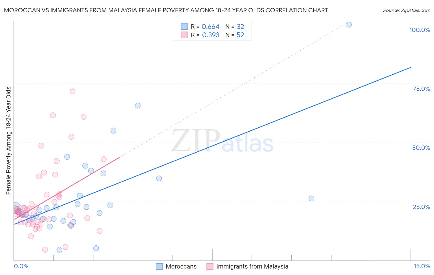Moroccan vs Immigrants from Malaysia Female Poverty Among 18-24 Year Olds