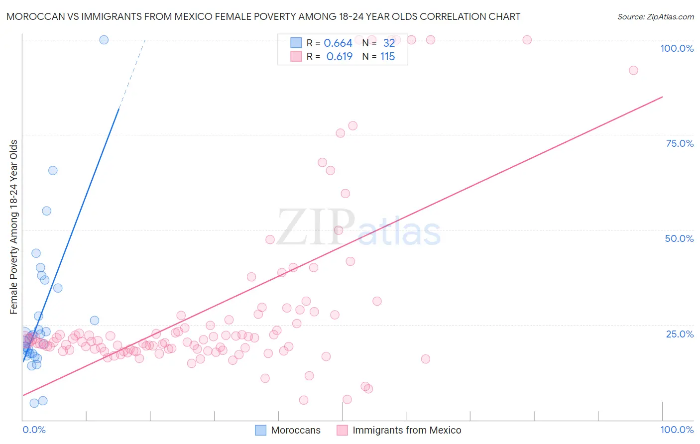 Moroccan vs Immigrants from Mexico Female Poverty Among 18-24 Year Olds