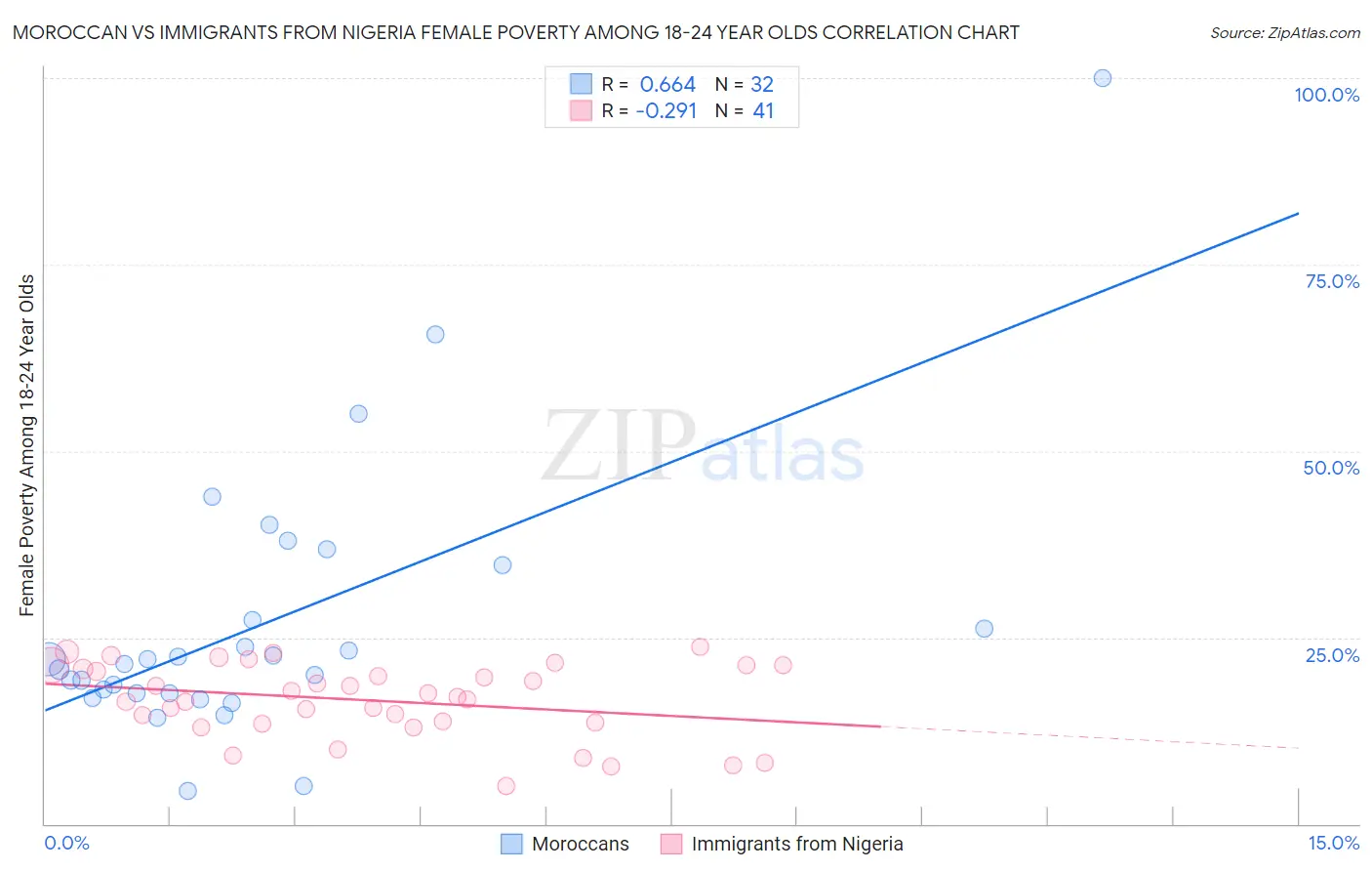 Moroccan vs Immigrants from Nigeria Female Poverty Among 18-24 Year Olds