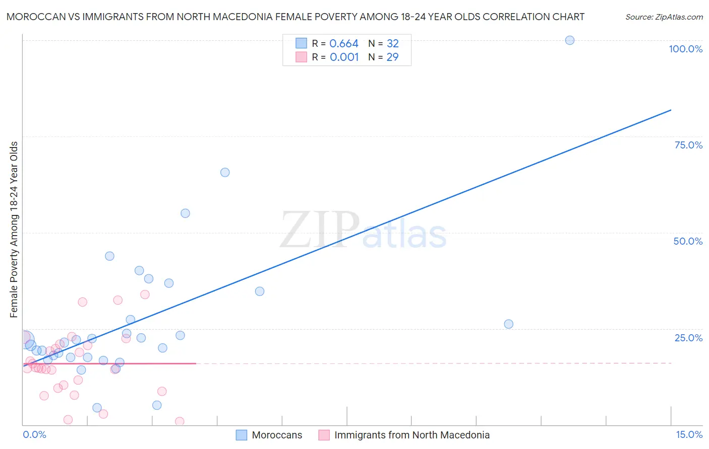 Moroccan vs Immigrants from North Macedonia Female Poverty Among 18-24 Year Olds