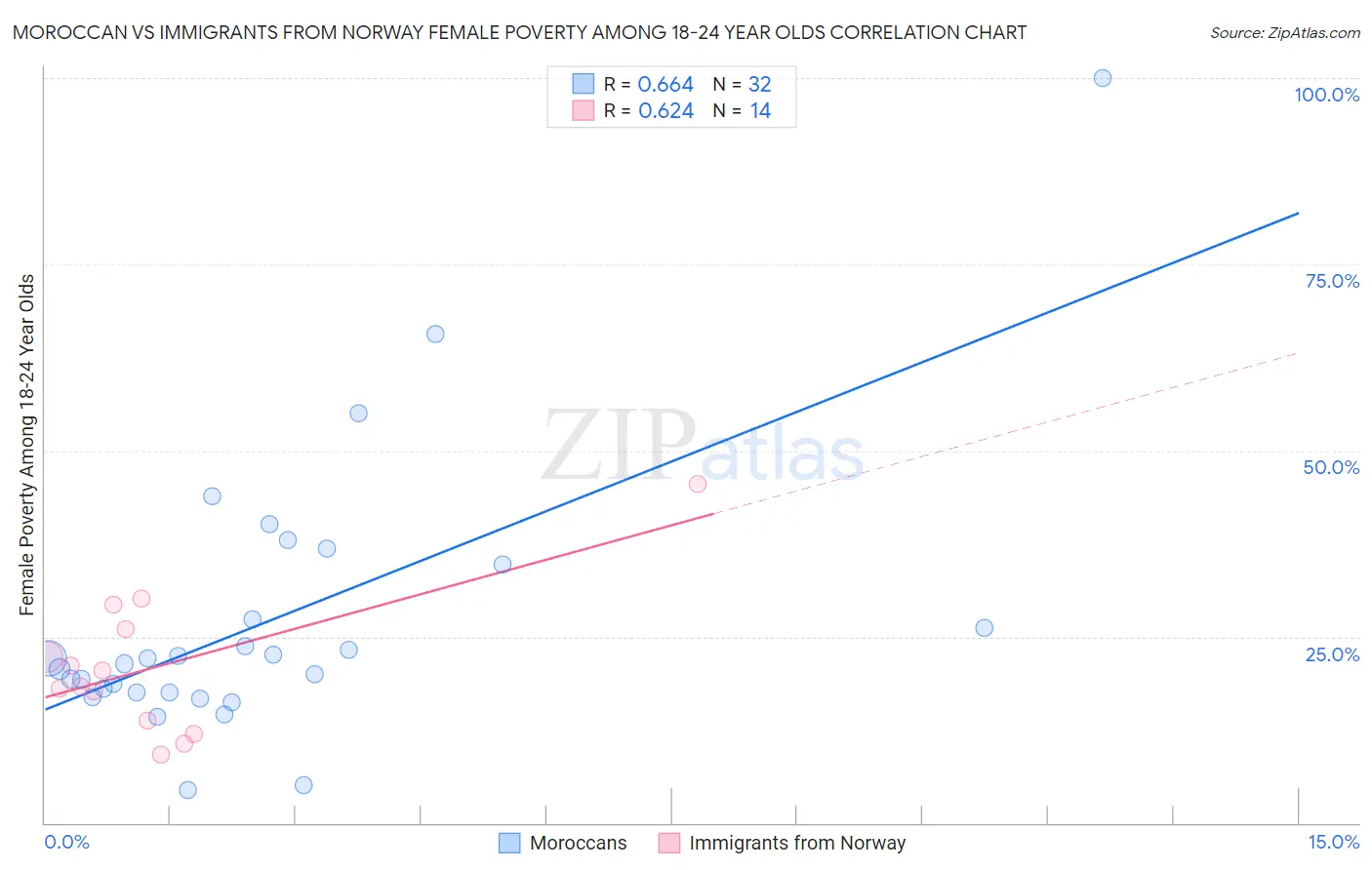 Moroccan vs Immigrants from Norway Female Poverty Among 18-24 Year Olds