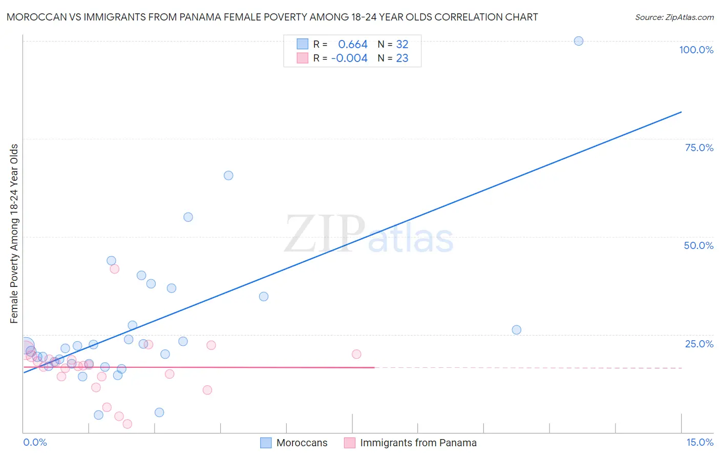 Moroccan vs Immigrants from Panama Female Poverty Among 18-24 Year Olds