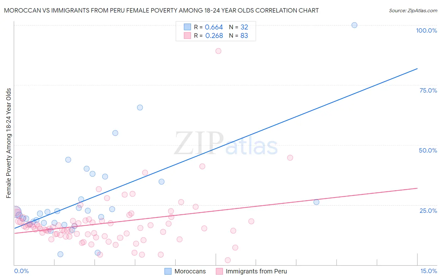 Moroccan vs Immigrants from Peru Female Poverty Among 18-24 Year Olds