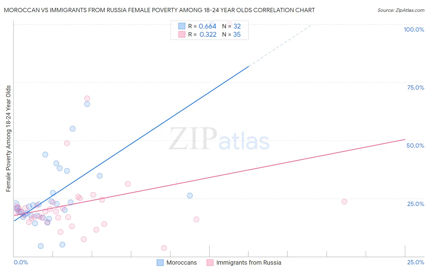Moroccan vs Immigrants from Russia Female Poverty Among 18-24 Year Olds