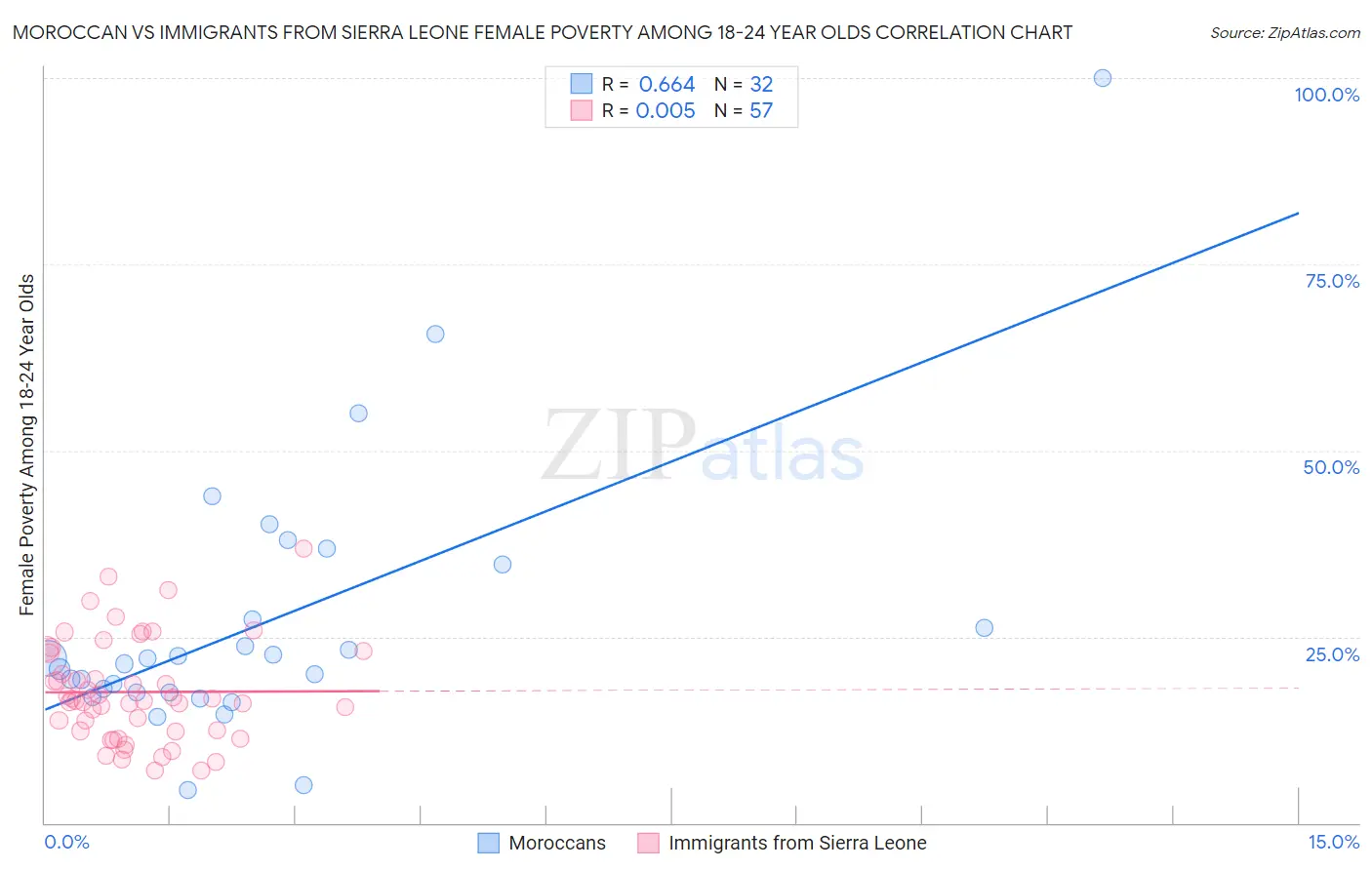 Moroccan vs Immigrants from Sierra Leone Female Poverty Among 18-24 Year Olds