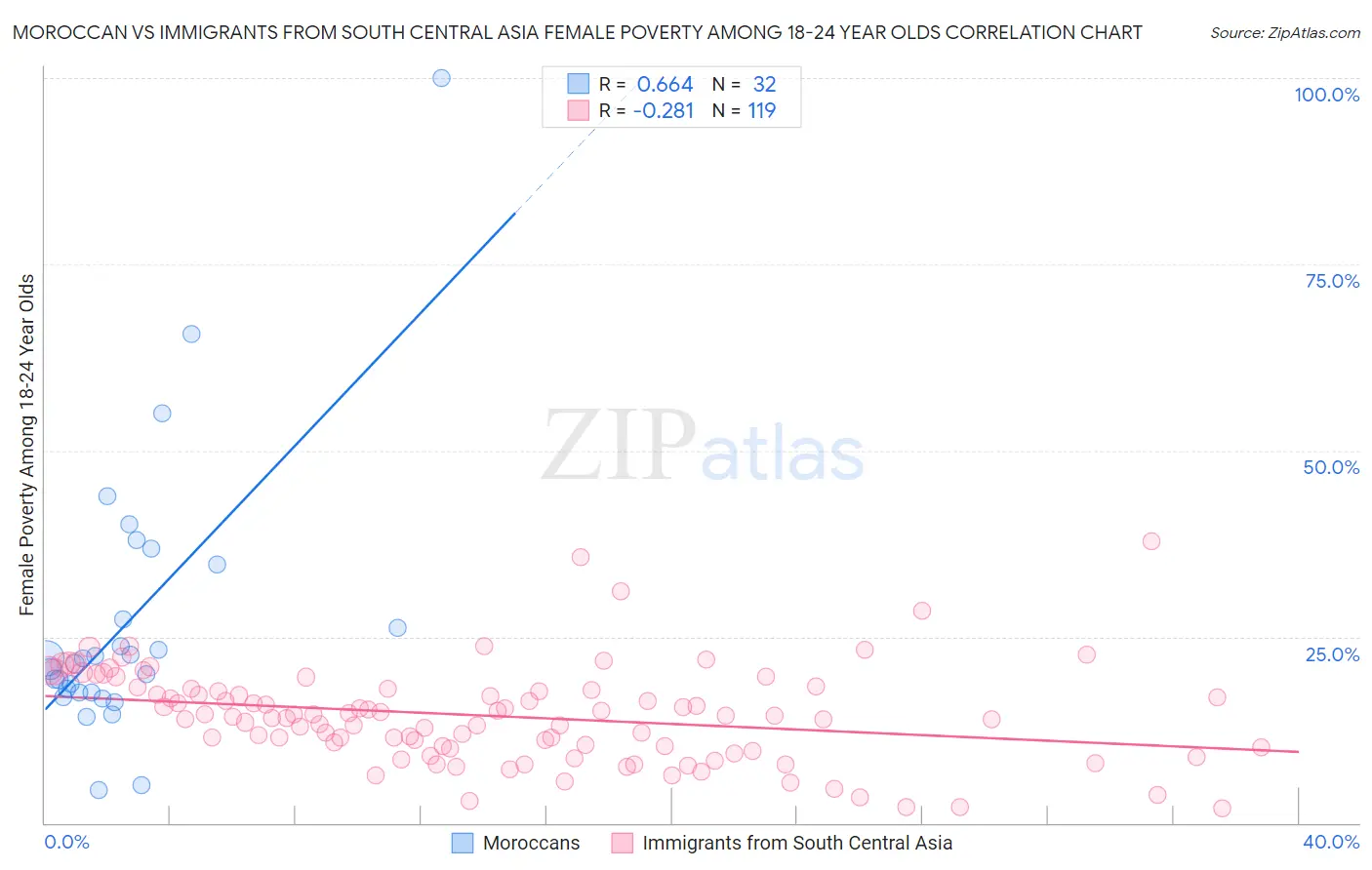 Moroccan vs Immigrants from South Central Asia Female Poverty Among 18-24 Year Olds
