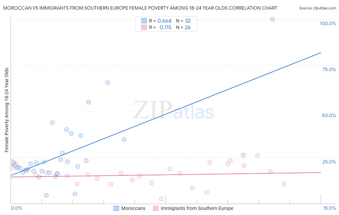 Moroccan vs Immigrants from Southern Europe Female Poverty Among 18-24 Year Olds