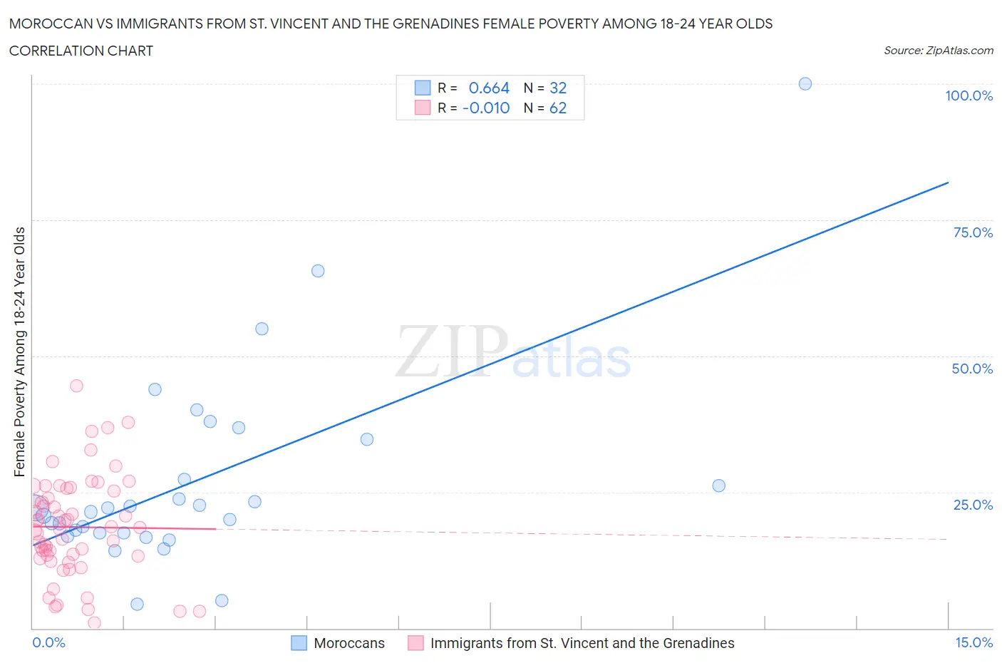 Moroccan vs Immigrants from St. Vincent and the Grenadines Female Poverty Among 18-24 Year Olds