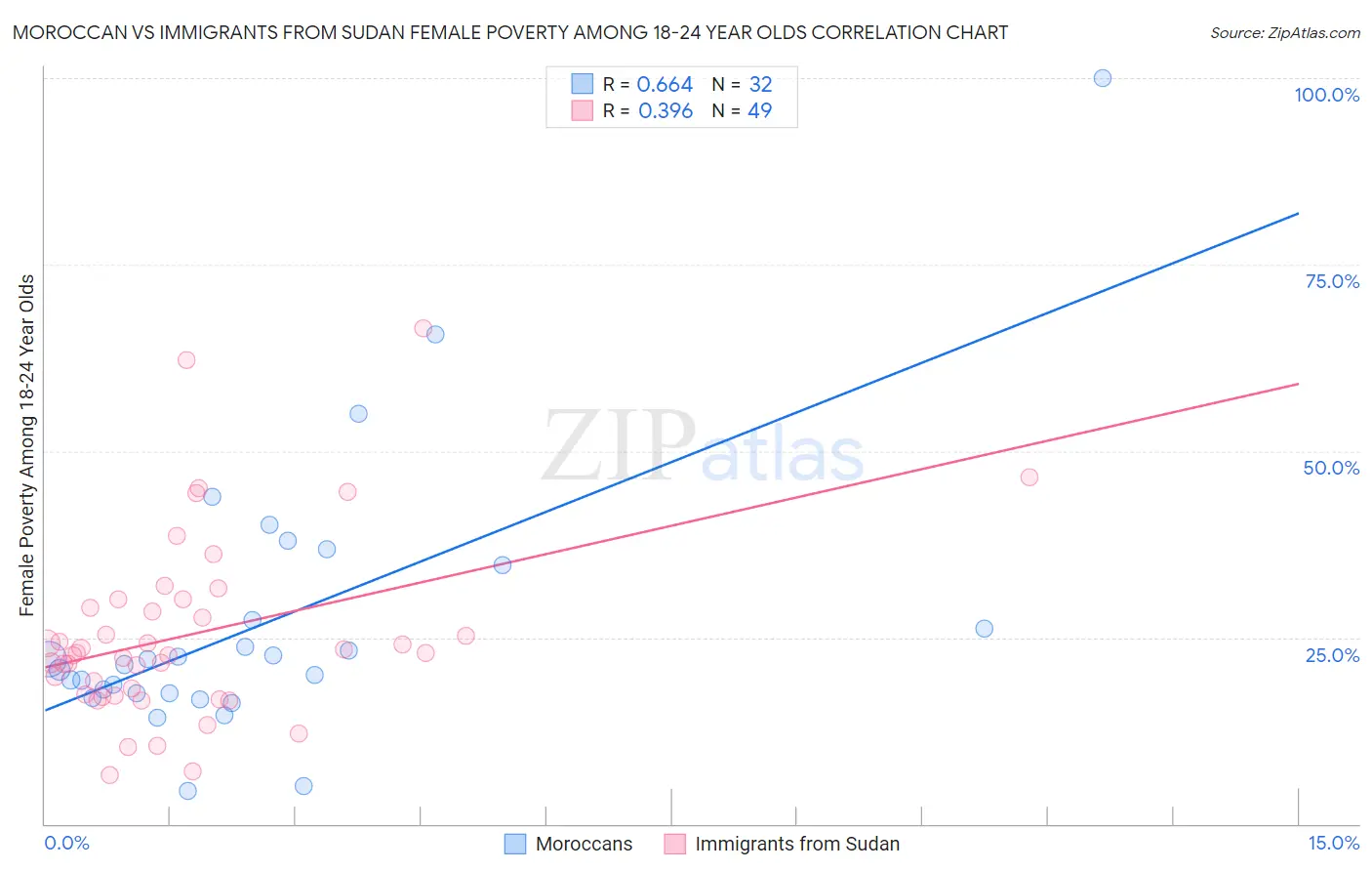 Moroccan vs Immigrants from Sudan Female Poverty Among 18-24 Year Olds