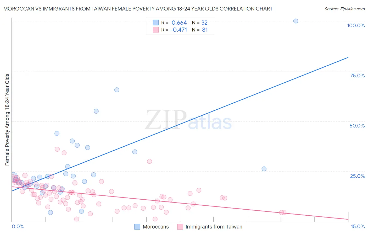Moroccan vs Immigrants from Taiwan Female Poverty Among 18-24 Year Olds