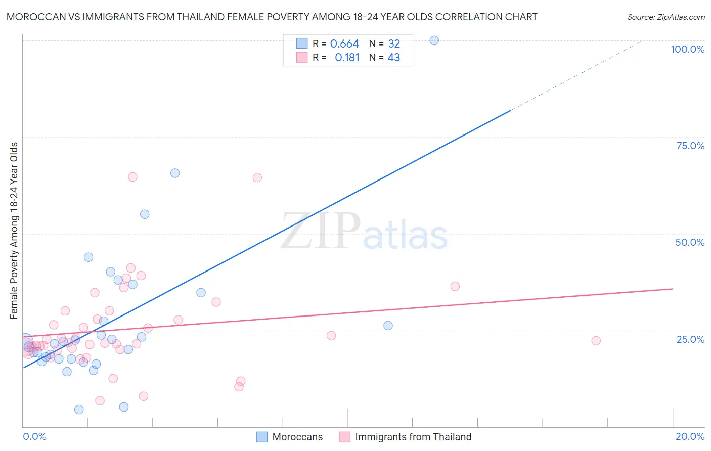 Moroccan vs Immigrants from Thailand Female Poverty Among 18-24 Year Olds