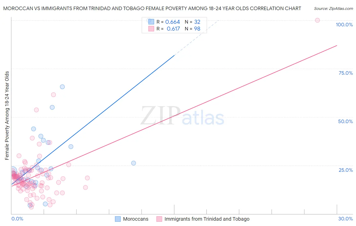 Moroccan vs Immigrants from Trinidad and Tobago Female Poverty Among 18-24 Year Olds
