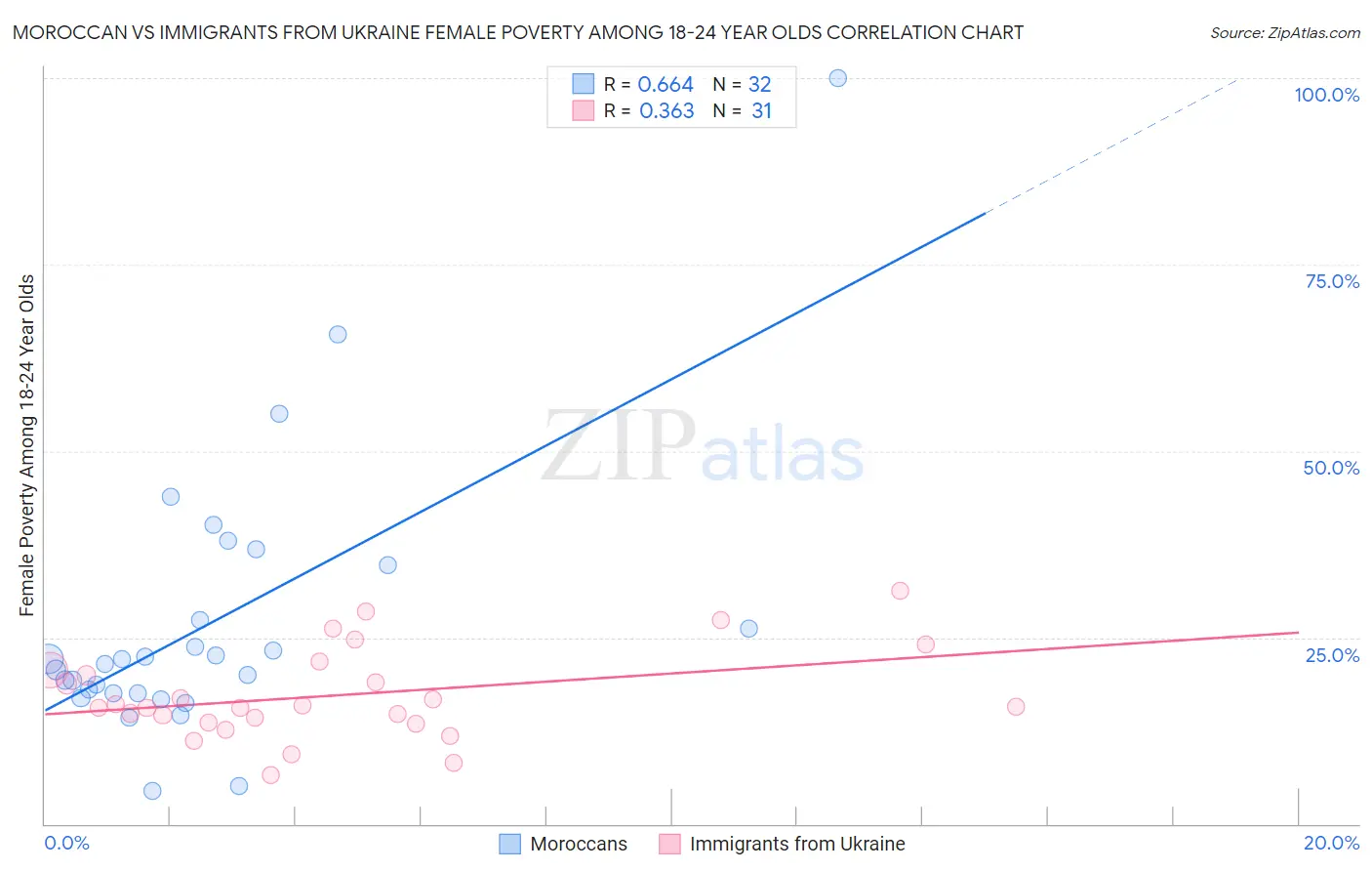 Moroccan vs Immigrants from Ukraine Female Poverty Among 18-24 Year Olds