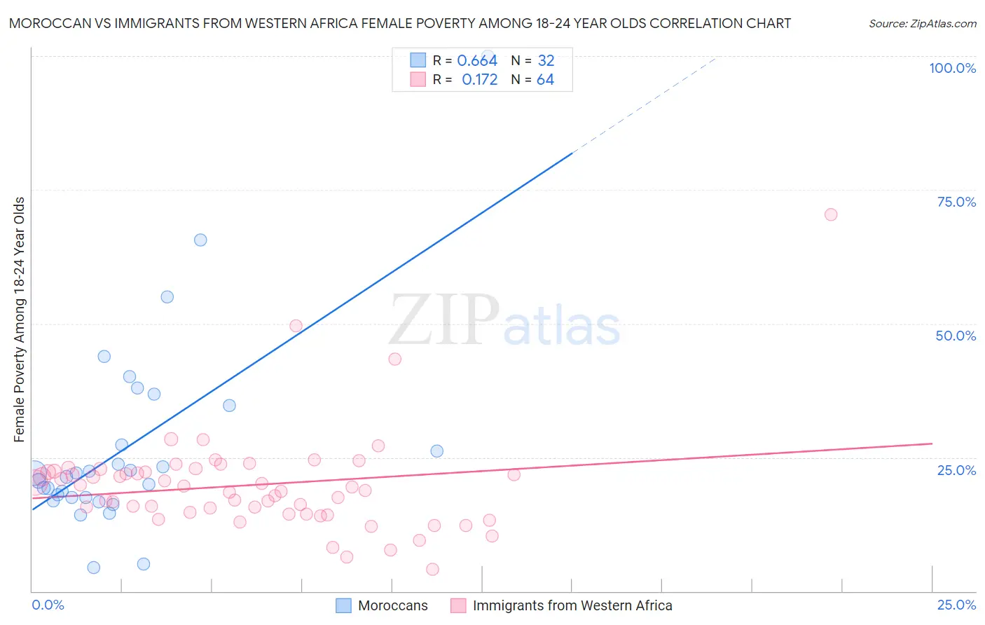 Moroccan vs Immigrants from Western Africa Female Poverty Among 18-24 Year Olds
