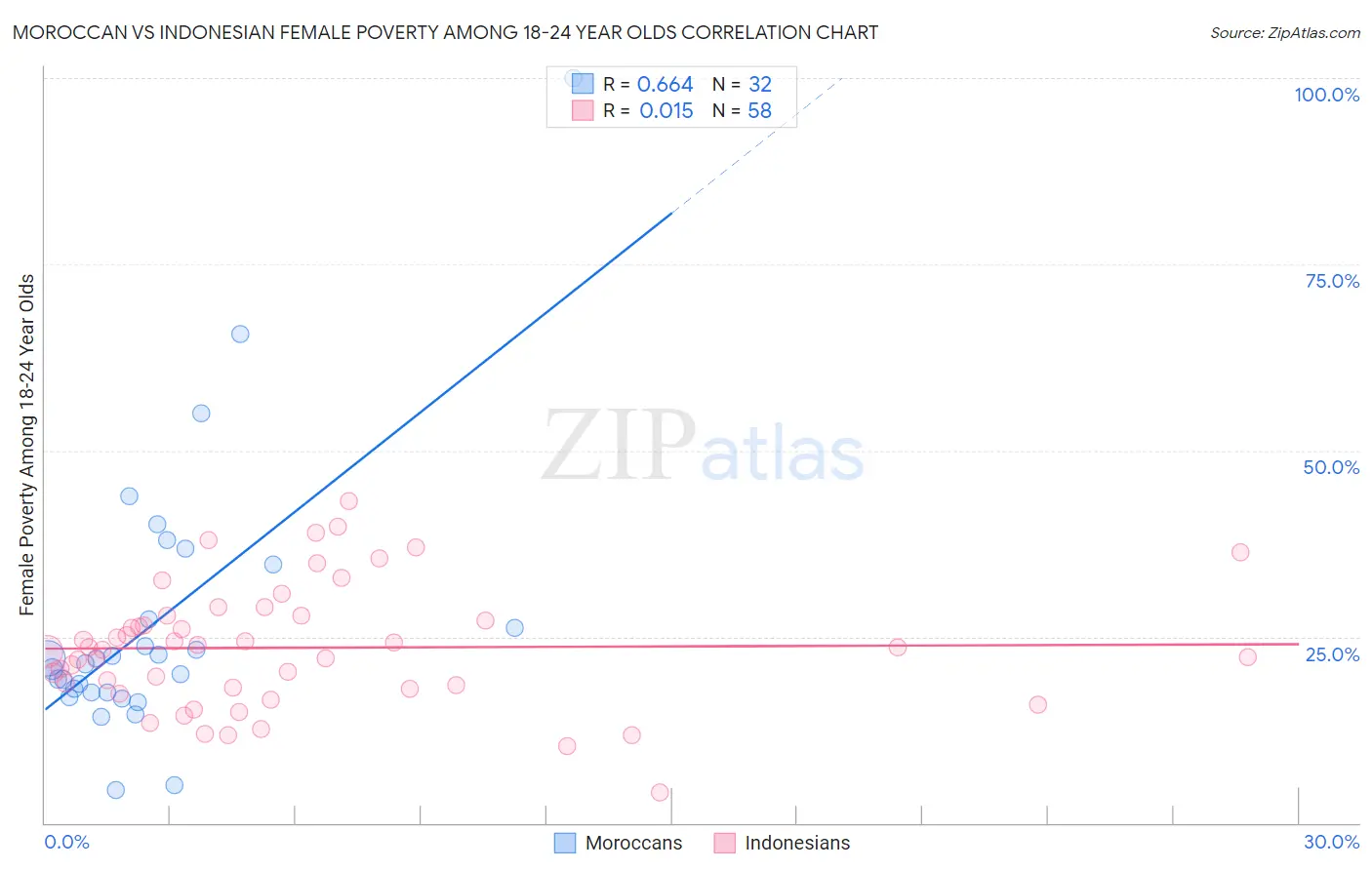 Moroccan vs Indonesian Female Poverty Among 18-24 Year Olds