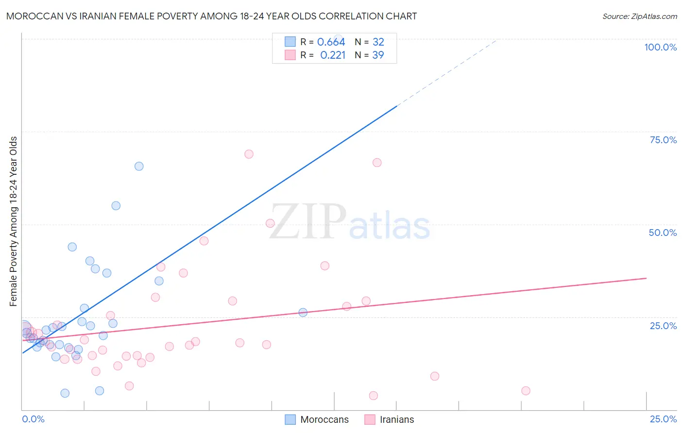 Moroccan vs Iranian Female Poverty Among 18-24 Year Olds