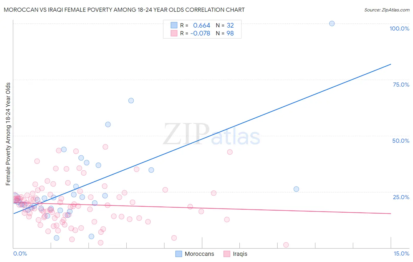 Moroccan vs Iraqi Female Poverty Among 18-24 Year Olds