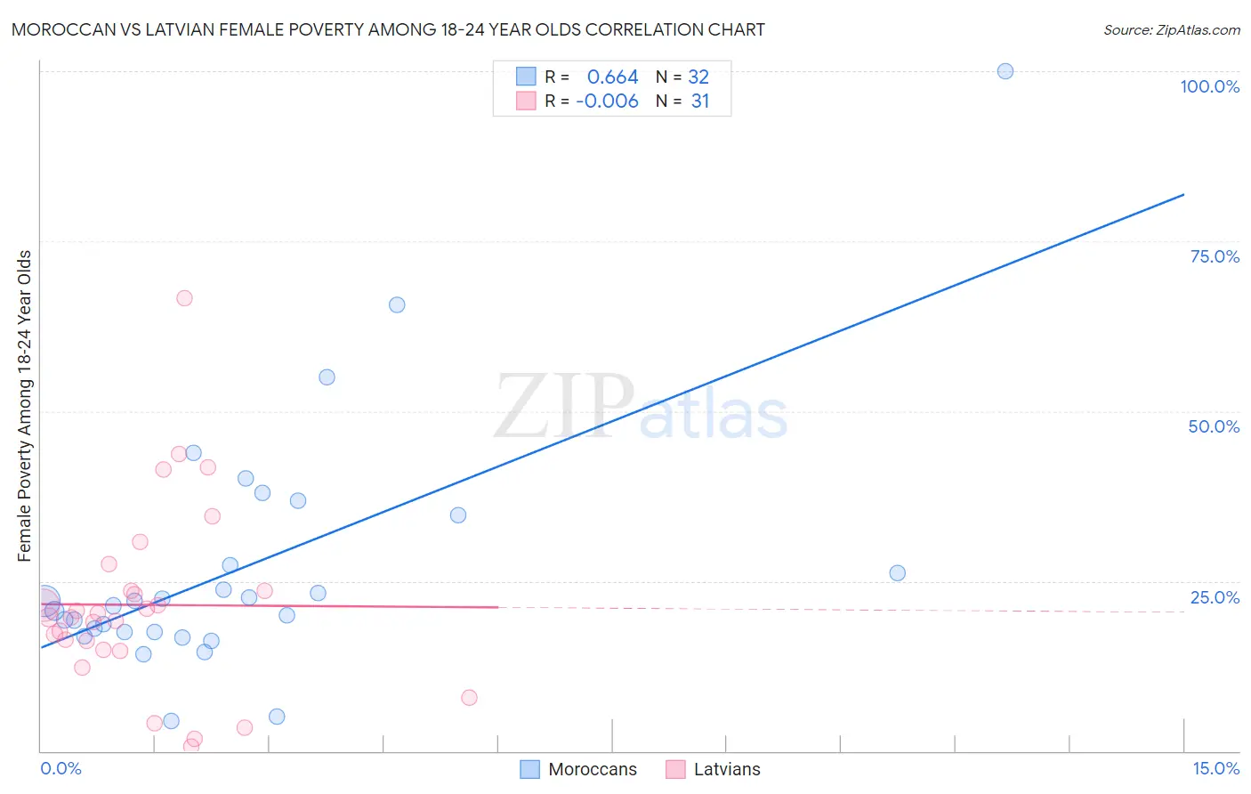 Moroccan vs Latvian Female Poverty Among 18-24 Year Olds