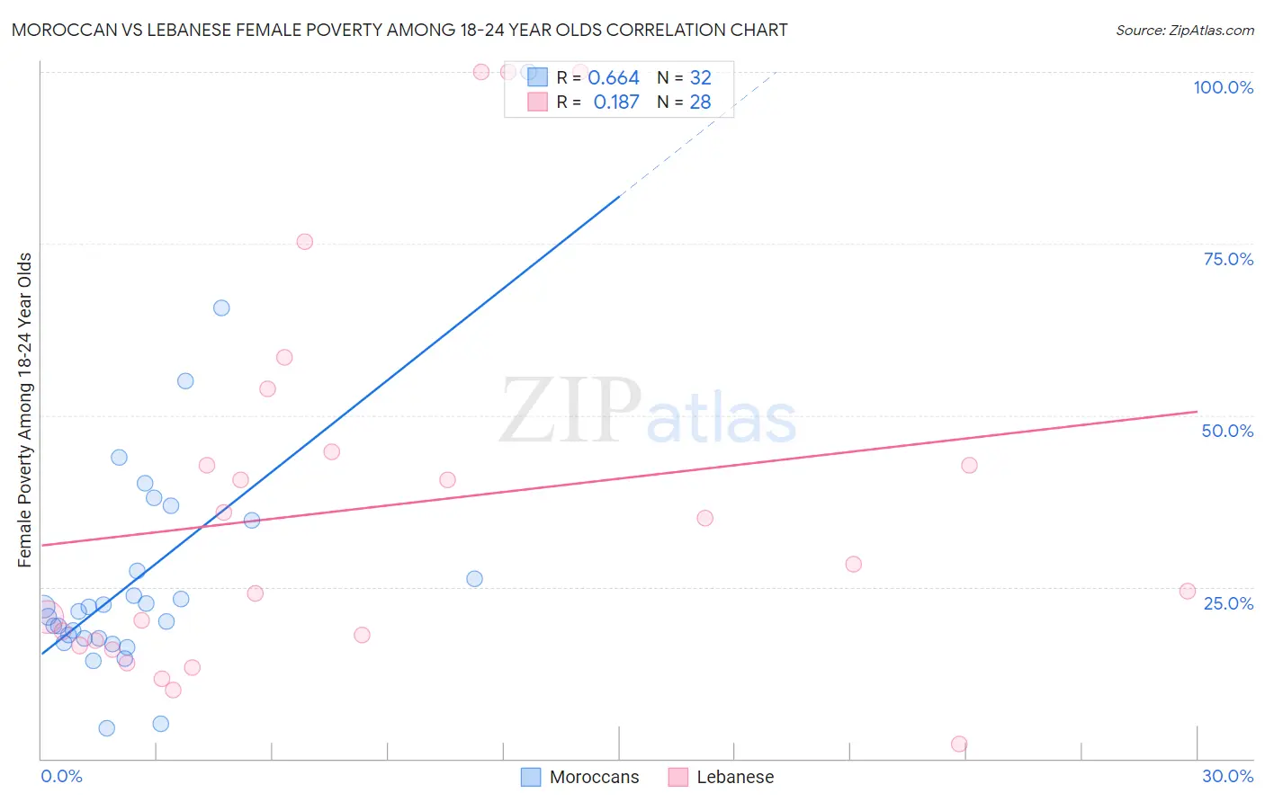 Moroccan vs Lebanese Female Poverty Among 18-24 Year Olds