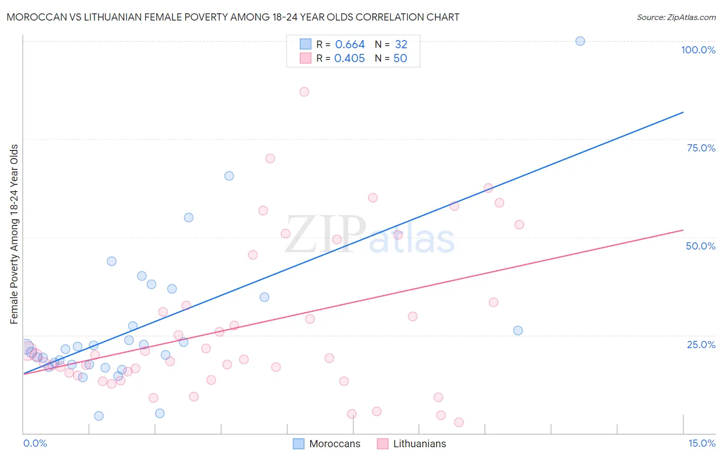Moroccan vs Lithuanian Female Poverty Among 18-24 Year Olds