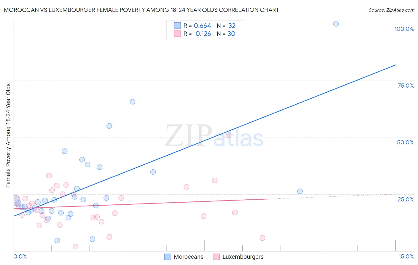 Moroccan vs Luxembourger Female Poverty Among 18-24 Year Olds