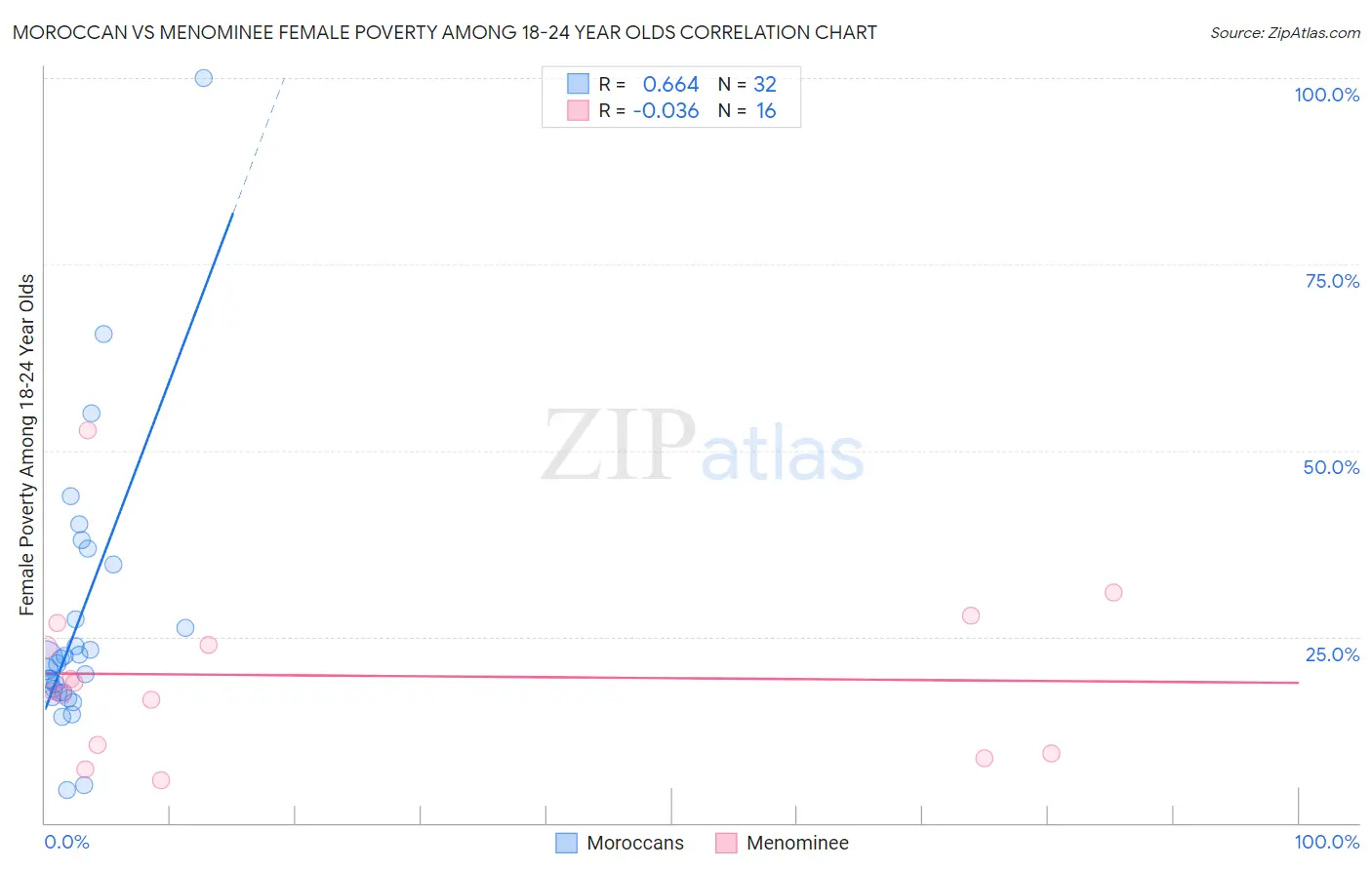 Moroccan vs Menominee Female Poverty Among 18-24 Year Olds