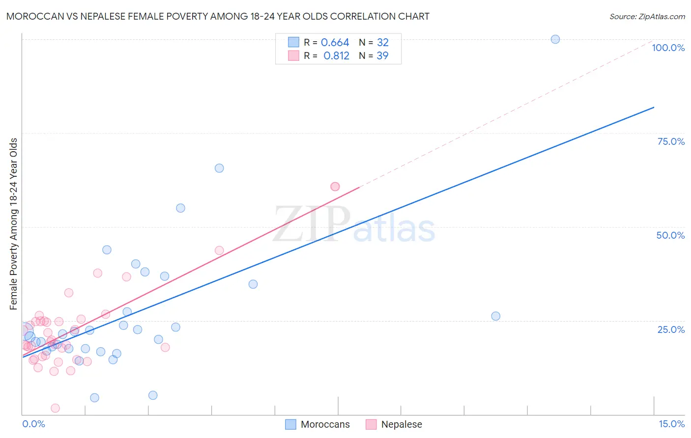Moroccan vs Nepalese Female Poverty Among 18-24 Year Olds