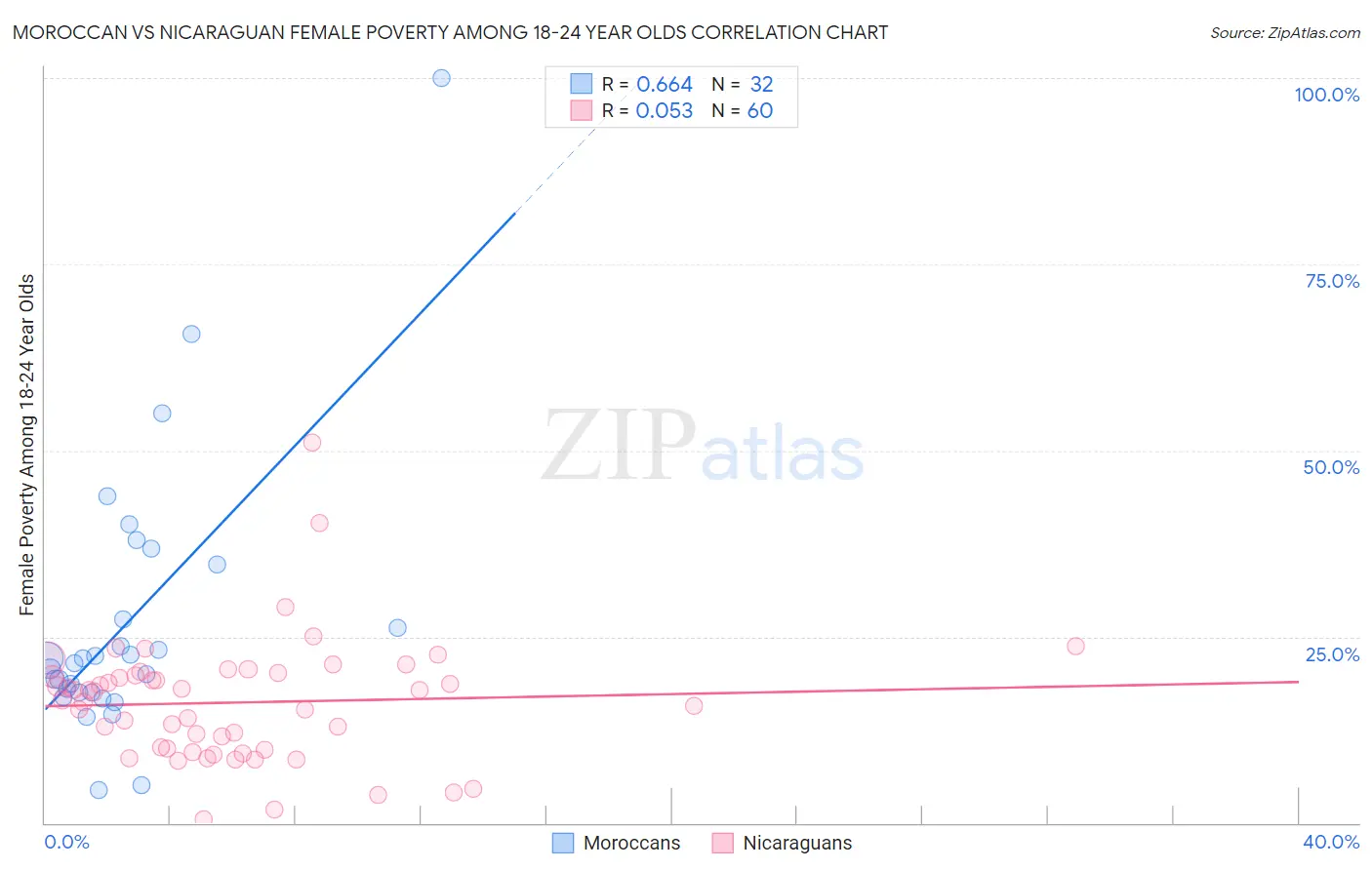 Moroccan vs Nicaraguan Female Poverty Among 18-24 Year Olds