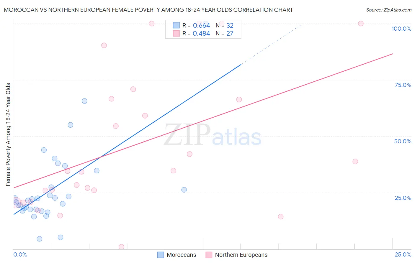 Moroccan vs Northern European Female Poverty Among 18-24 Year Olds