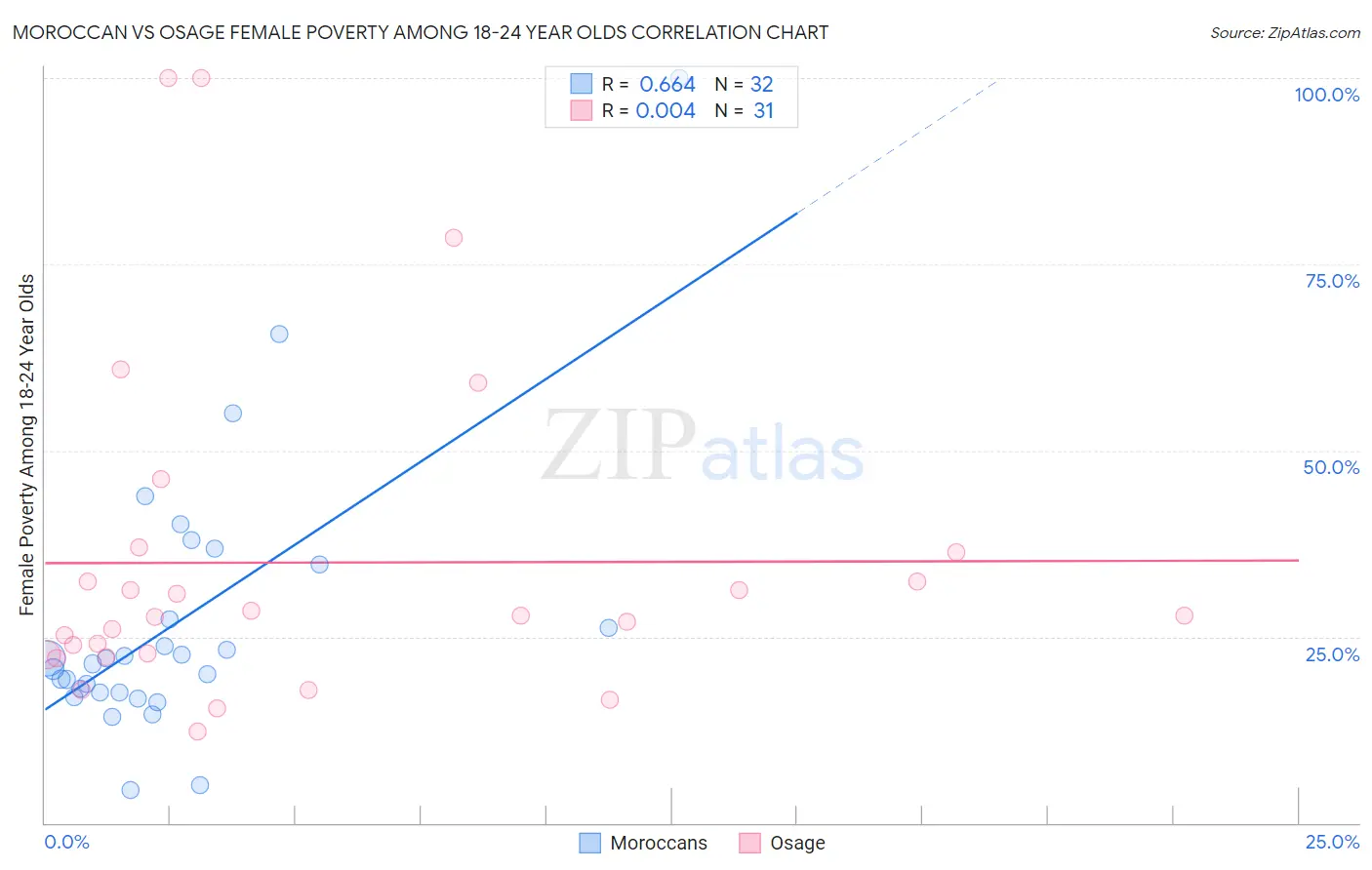 Moroccan vs Osage Female Poverty Among 18-24 Year Olds