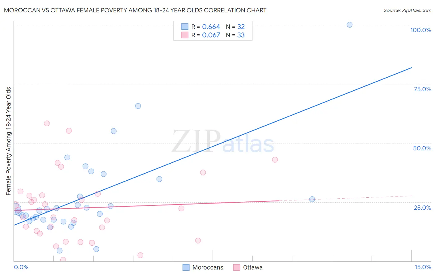 Moroccan vs Ottawa Female Poverty Among 18-24 Year Olds