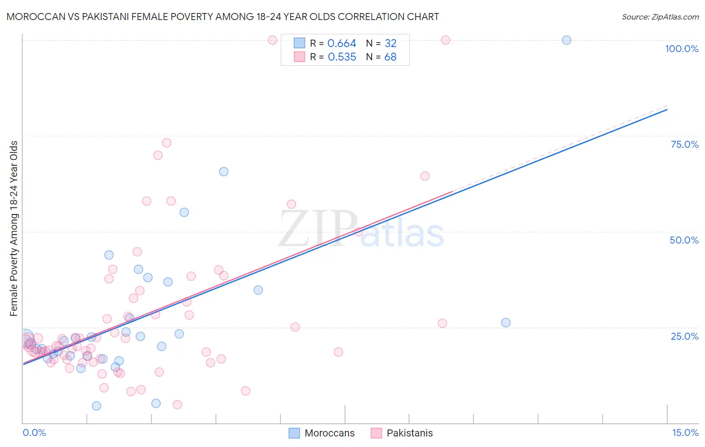 Moroccan vs Pakistani Female Poverty Among 18-24 Year Olds