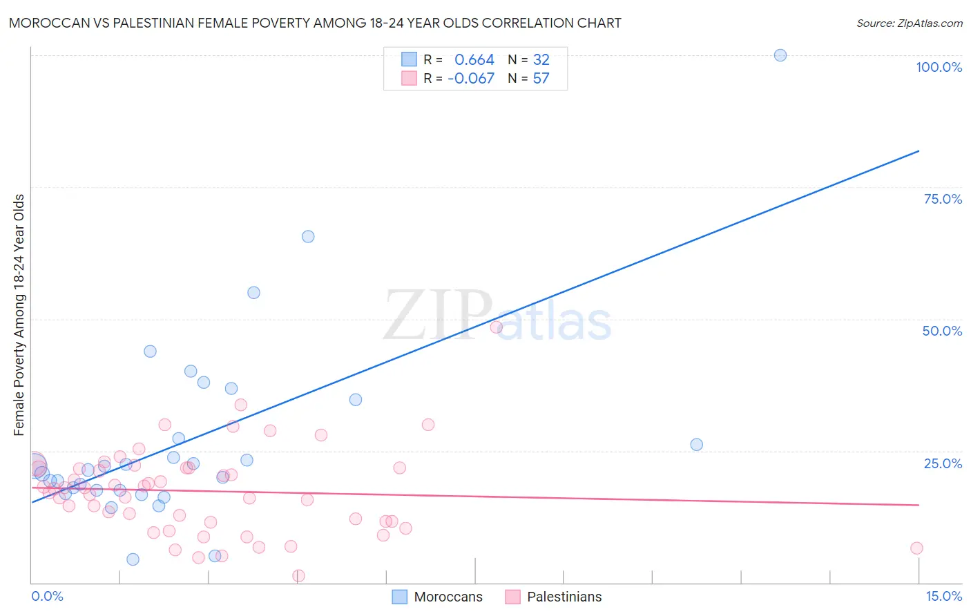 Moroccan vs Palestinian Female Poverty Among 18-24 Year Olds