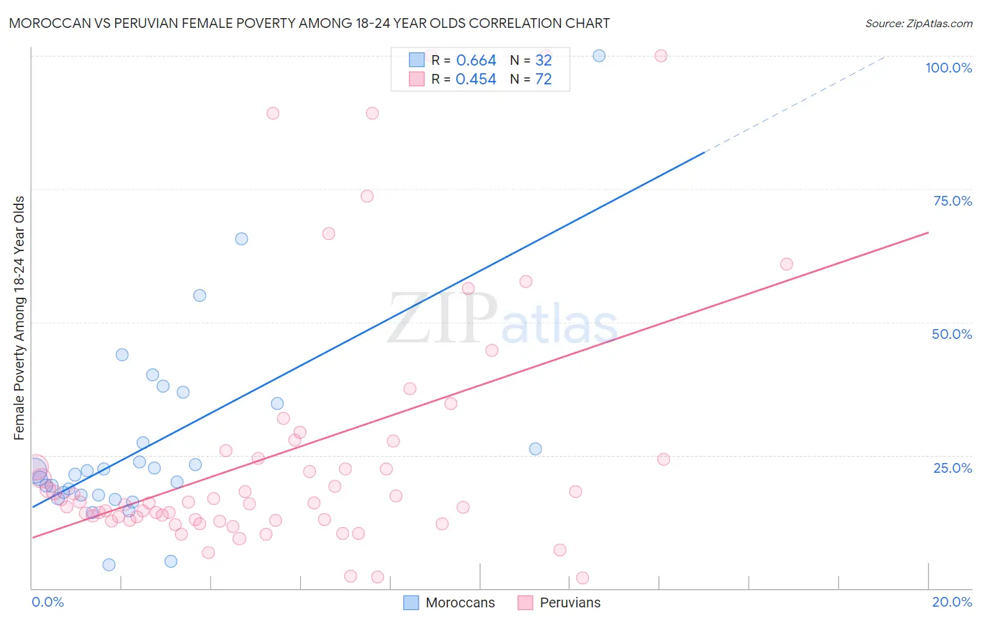 Moroccan vs Peruvian Female Poverty Among 18-24 Year Olds