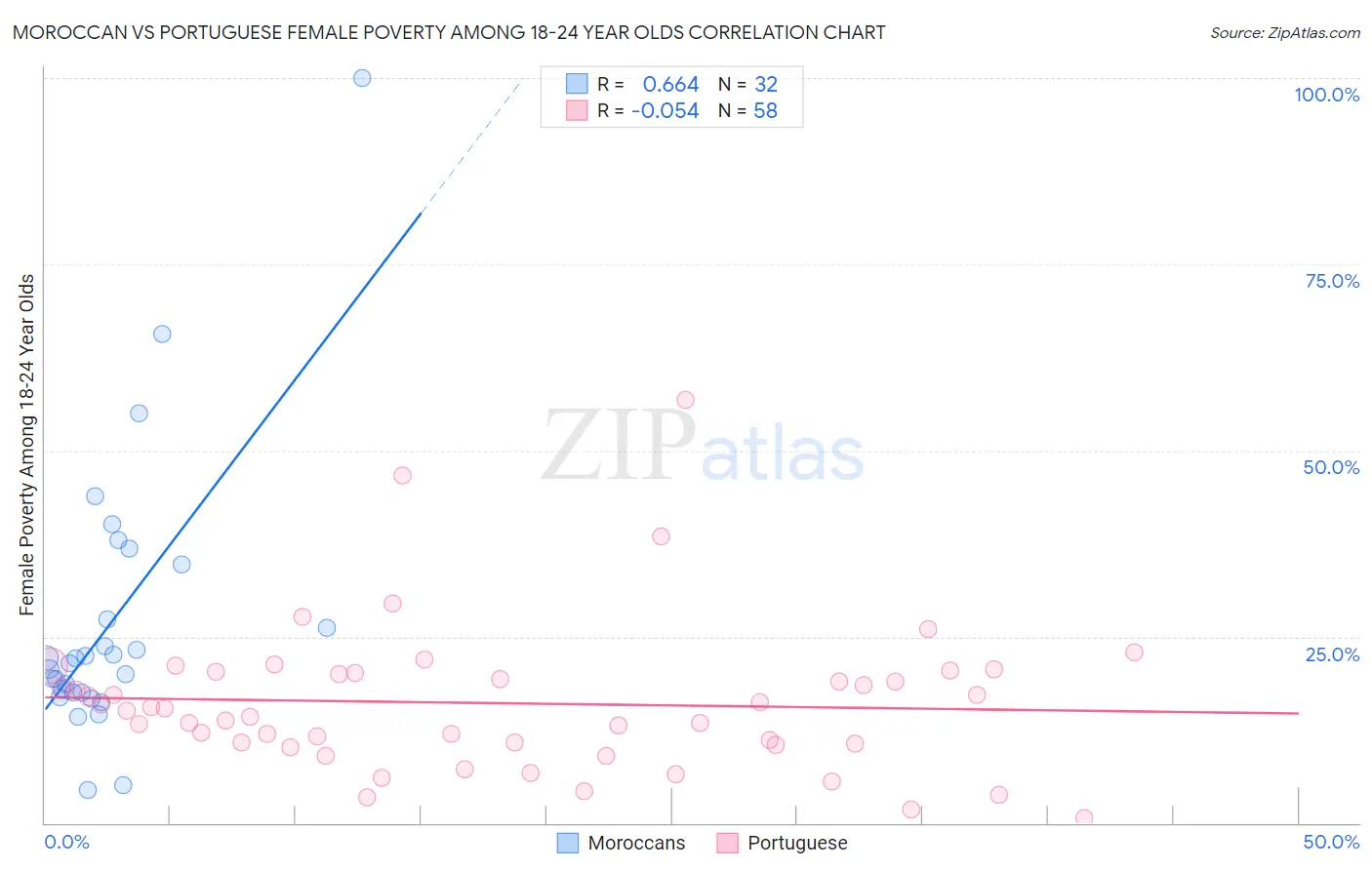 Moroccan vs Portuguese Female Poverty Among 18-24 Year Olds