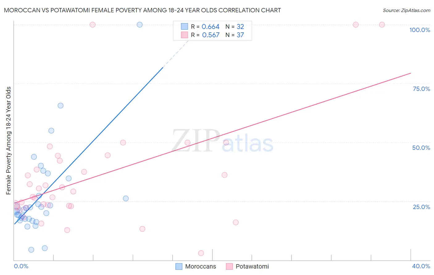 Moroccan vs Potawatomi Female Poverty Among 18-24 Year Olds