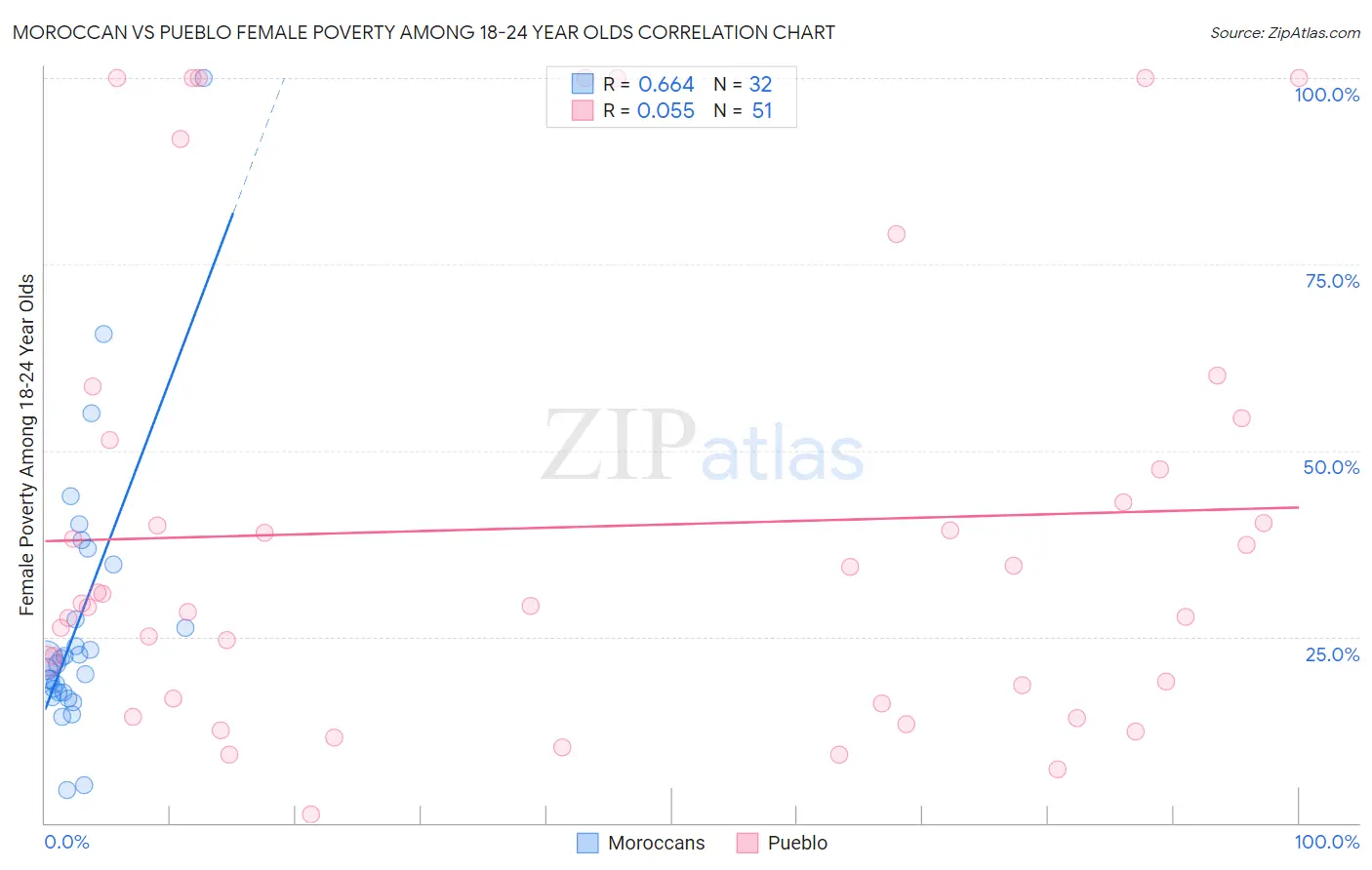 Moroccan vs Pueblo Female Poverty Among 18-24 Year Olds