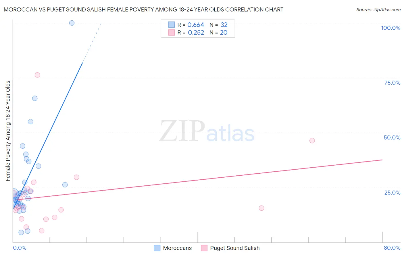 Moroccan vs Puget Sound Salish Female Poverty Among 18-24 Year Olds