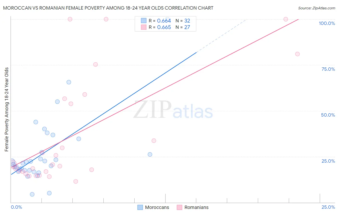 Moroccan vs Romanian Female Poverty Among 18-24 Year Olds