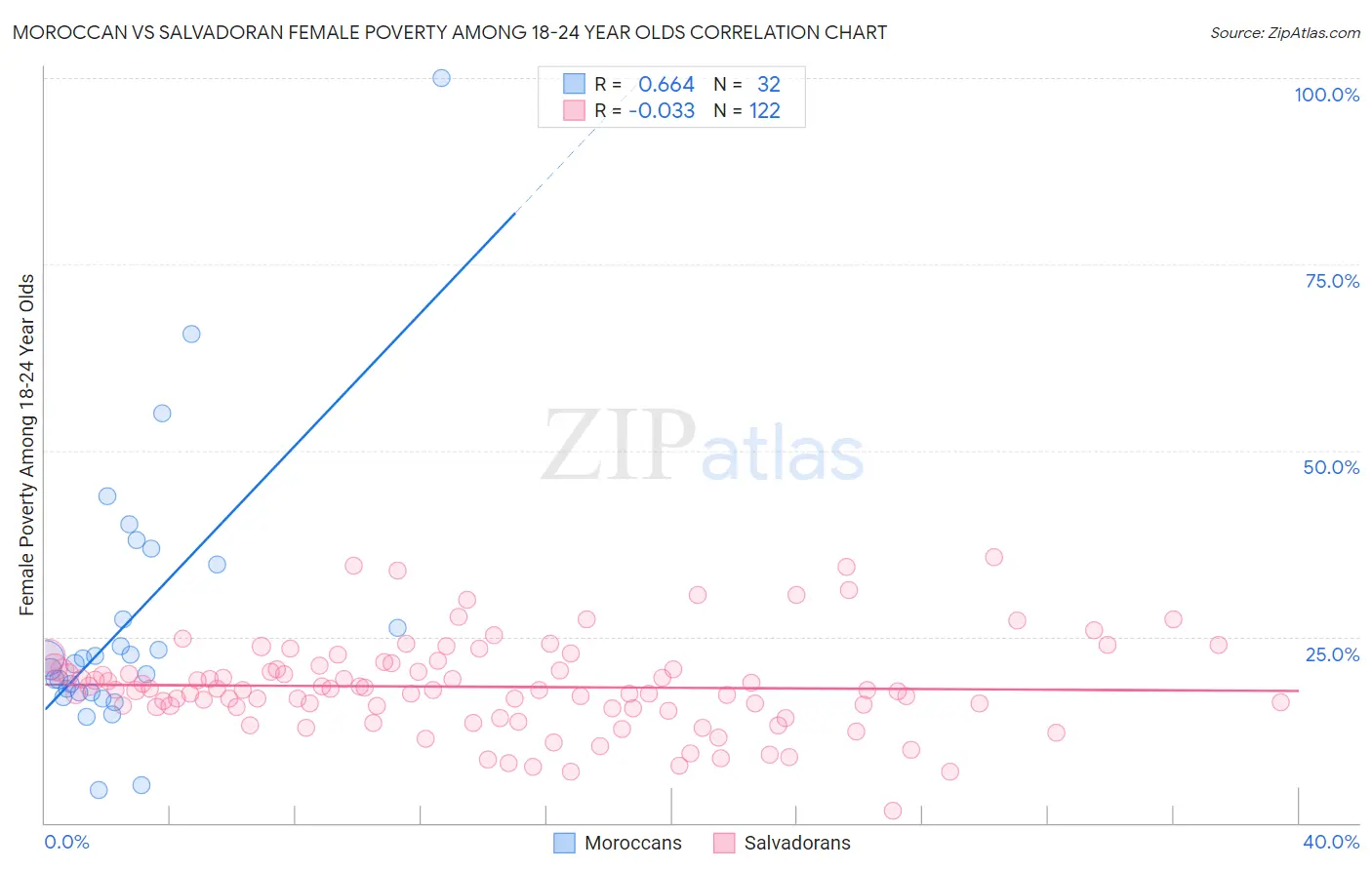 Moroccan vs Salvadoran Female Poverty Among 18-24 Year Olds