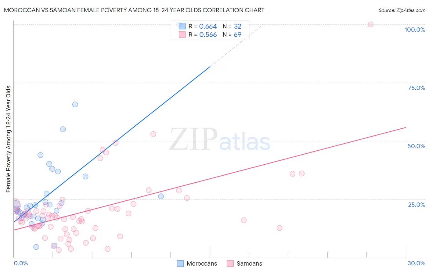 Moroccan vs Samoan Female Poverty Among 18-24 Year Olds