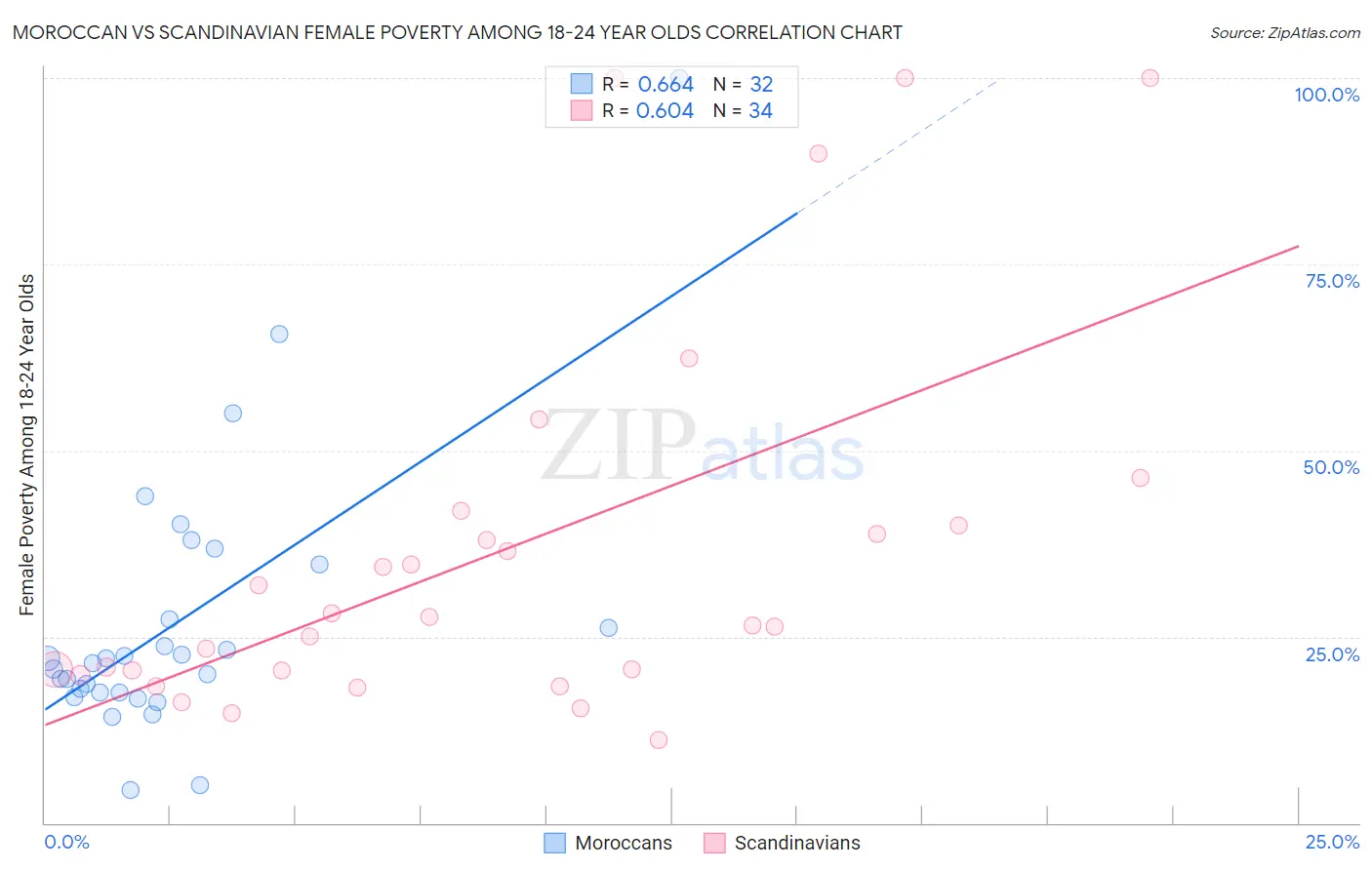 Moroccan vs Scandinavian Female Poverty Among 18-24 Year Olds